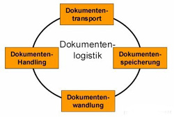 Dokumentenlogistik