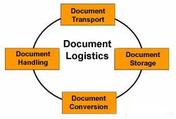 Document Logistics1