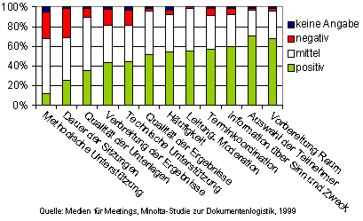 Beurteilung der heutigen Sitzungen