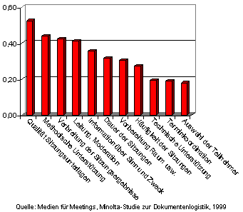 Korrelation der Qualitt der Sitzungsergebnisse