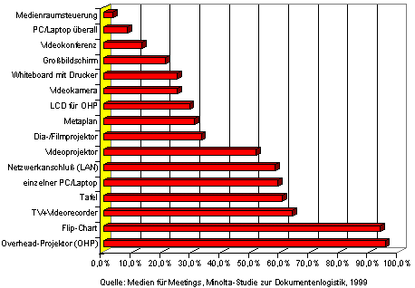 Ausstattung der Sitzungsrume